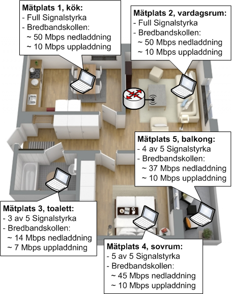 Wi-Fi Site Survey i miniformat för hemmanätverk