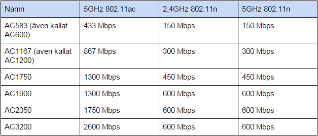 Wi-Fi 802.11ac hastigheter