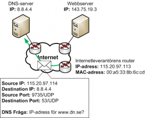 DNS fråga routas över internet