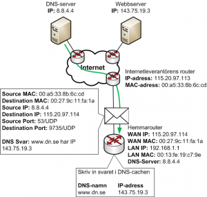 DNS svar från DNS-server till hemmarouter