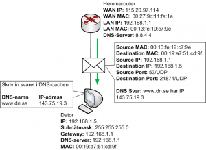 DNS svar från router till dator