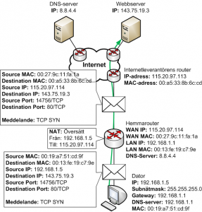 TCP SYN från dator till webbserver