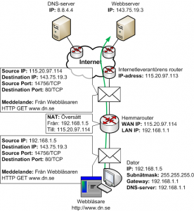 HTTP och TCP session mellan webbläsare och server