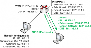 Justerad DHCP pool i routern för att inte manuellt konfigurerade adresser ska krocka med DHCP poolen