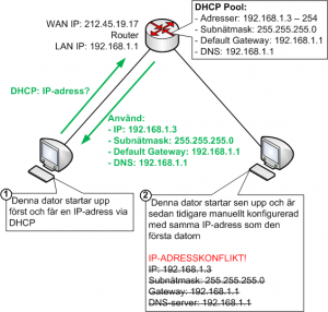 IP-adresskonflikt som kan ske om DHCP och manuell IP-adress konfiguration används samtidigt