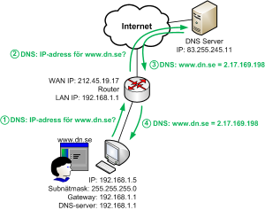 Dator med hemmarouter som DNS-server ber hemmaroutern om DNS svar. Hemmaroutern i sin tur frågar DNS-server på internet