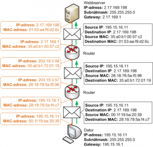 MAC adresser är next-hop adressering