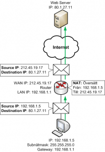 NAT adressöversättning i en router