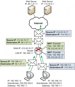 NAT - flera datorer delar på gemensam publik IP-adress