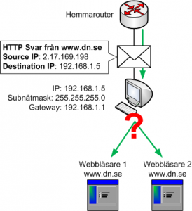 Dator tar emot trafik som ska till en webbläsare