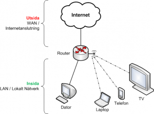 Hemmanätverk - Router, WAN utsida, LAN insida