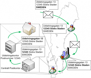 Routing, jämförelse med postutdelning