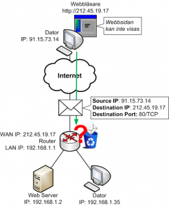 Router utan UPnP kastar inkommande trafik