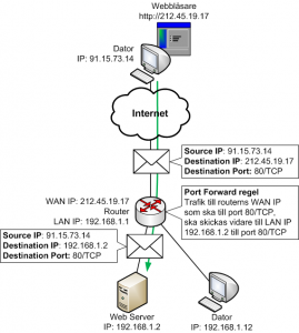 Port Forward regel i router skickar vidare trafik