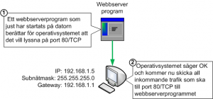 Program meddelar operativsystem att det vill lyssna på port 80/TCP