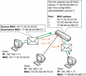 Switch skickar trafik till port där MAC-adress finns ansluten
