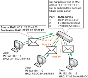 Switchar broadcastar trafik som ska till MAC-adress ff:ff:ff:ff:ff:ff