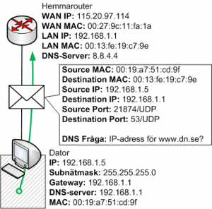 Dator skickar DNS fråga till Default Gateway