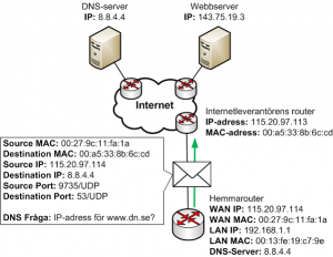 DNS fråga från hemmarouter till DNS server