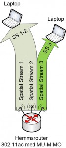 MU-MIMO med två klienter och tre spatial streams
