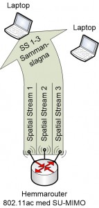 SU-MIMO med en klient och tre spatial streams