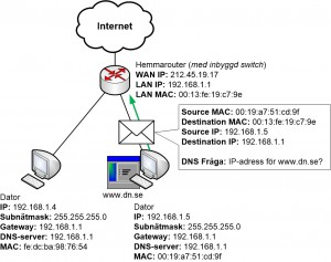 DNS-fråga kan skickas till routern efter att ARP har använts för att hitta routerns MAC-adress