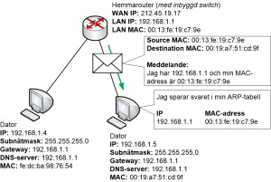 ARP svar från hemmarouter till PC