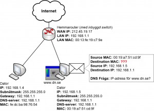 Datorn har en DNS-fråga som den vill skicka iväg till routern, men känner inte till routerns MAC-adress