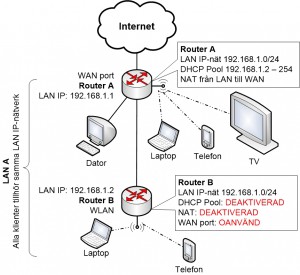 Wi-Fi router som extra accesspunkt