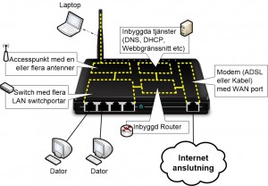 Hemmaroutern har inbyggd Switch, Accesspunkt, Router och Modem