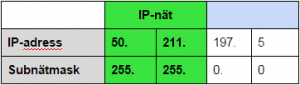 Förhållande mellan IP-adress och Subnätmask