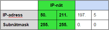 Förhållande mellan IP-adress och Subnätmask, IP-nät bestäms av subnätmasken