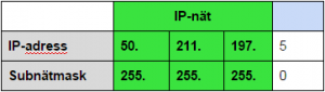 Förhållande mellan IP-adress och Subnätmask