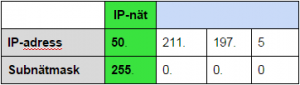 Förhållande mellan IP-adress och Subnätmask