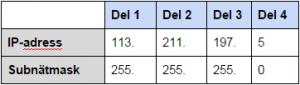 Förhållande mellan IP-adress och Subnätmask