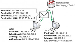 MAC-adressering inom ett LAN
