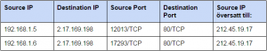 Exempel på NAT tabell i router