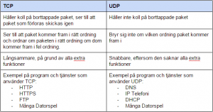 Skillnader mellan TCP och UDP
