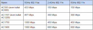 Wi-Fi 802.11ac ratings