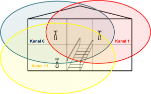 Wi-Fi 2.4GHz kanaler exempel med 3 sändare