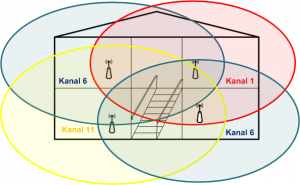 Wi-Fi 2.4GHz kanaler exempel med 4 sändare