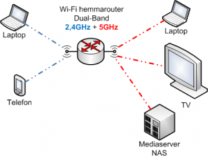 Wi-Fi Dual-Band router 2.4GHz och 5GHz