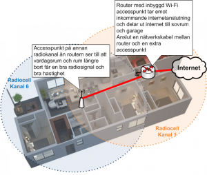 Wi-Fi med router och accesspunkt