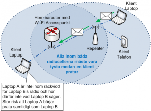 Problem med Wi-Fi Repeater