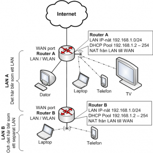 Wi-Fi med två routrar och två LAN segment