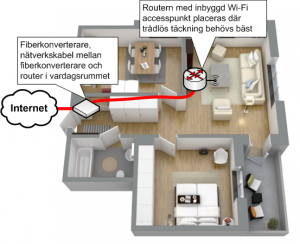 Wi-Fi router i lägenhet