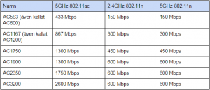 Wi-Fi 802.11ac ratings