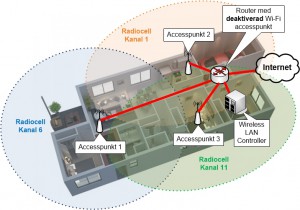 WLC Wireless LAN Controller för Wi-Fi